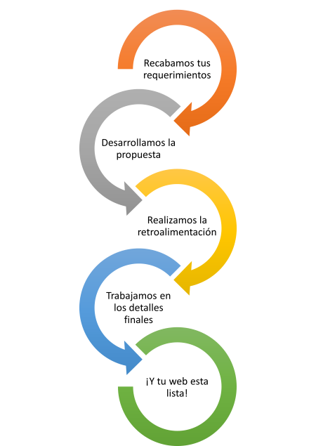 servicio proceso desarrollo