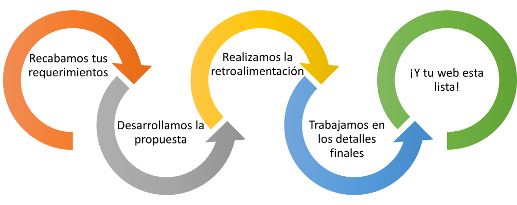 servicio proceso desarrollo